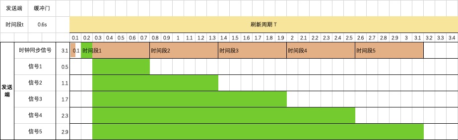 同步时分复用信号-2型-发送端-缓冲门