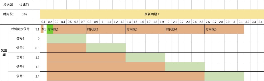 同步时分复用信号-2型-发送端-过滤门