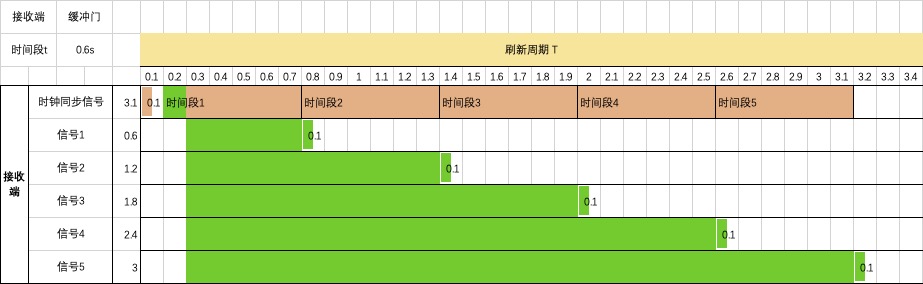 同步时分复用信号-2型-接收端-缓冲门