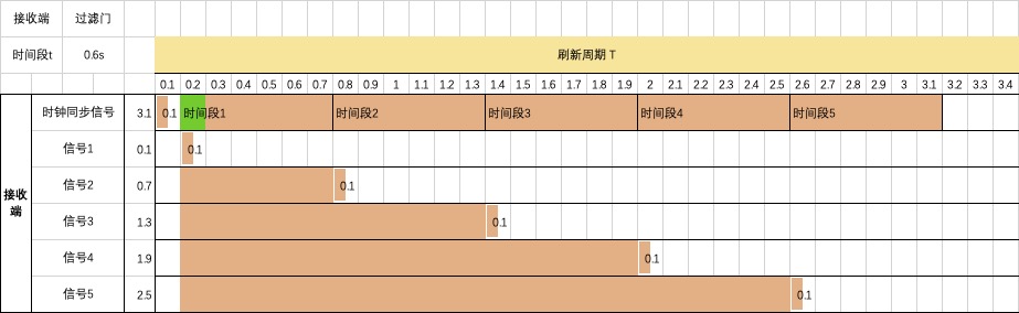 同步时分复用信号-2型-接收端-过滤门