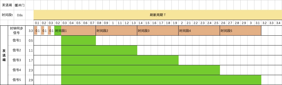 同步时分复用信号-3型-发送端-缓冲门