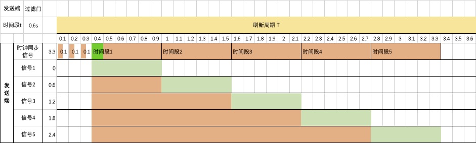 同步时分复用信号-3型-发送端-过滤门