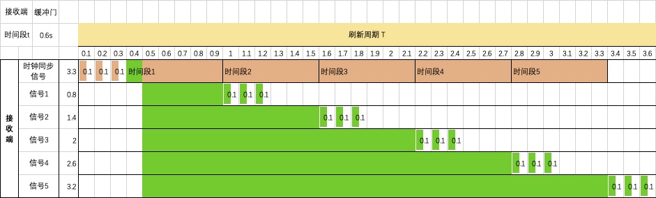 同步时分复用信号-3型-接收端-缓冲门