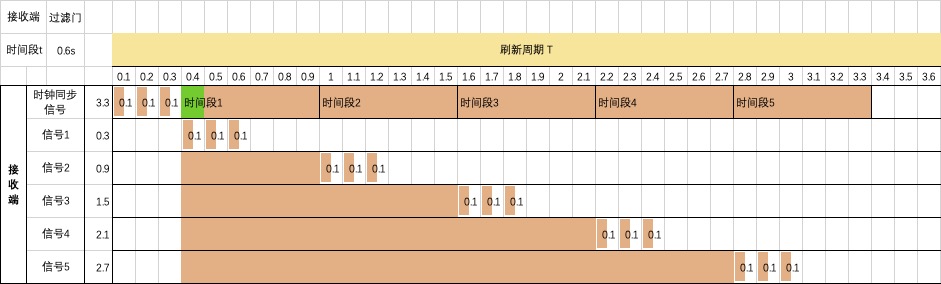 同步时分复用信号-3型-接收端-过滤门